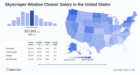 Skyscraper Window Washer Salary