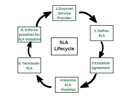Sla In Cloud Computing