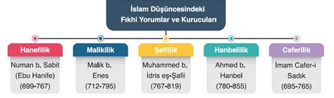 slam Düşüncesinde İtikadi ve Siyasi Yorumlar İslam'ın farklı şekillerde yorumlanması siyasi-itikadi olduğu gibi ameli-fıkhi alanda da olmuştur.