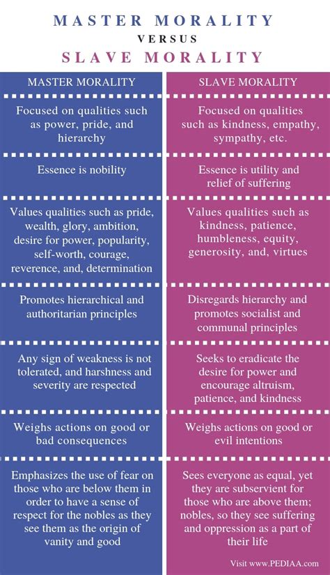 Slave And Master Morality