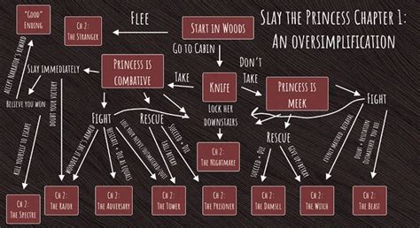 Slay The Princess Flowchart