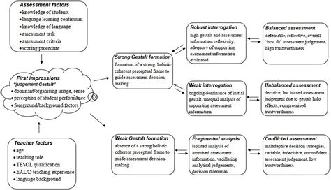 sld assessment and decision making guide