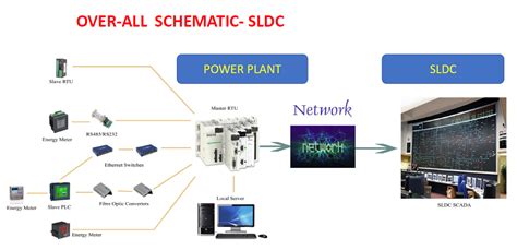 Sldc Full Form