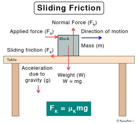 Sliding Friction Interactive Worksheet Dewwool Physics Worksheet Friction - Physics Worksheet Friction