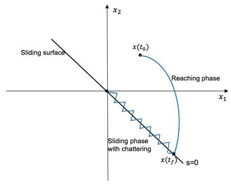 sliding mode control design principles and applications