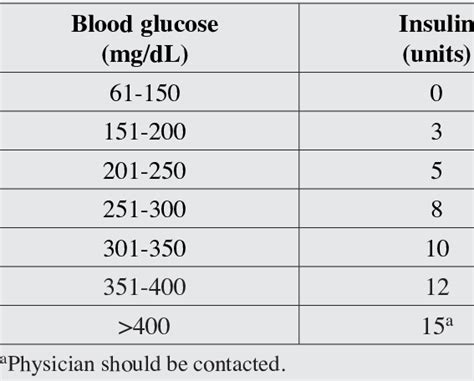 Sliding Scale Insulin