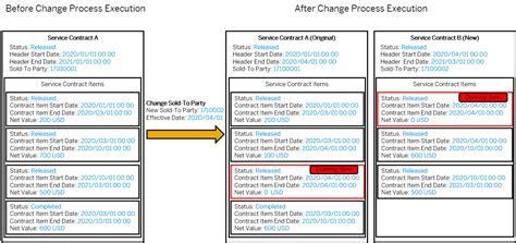 slod-to-party,shift to-party, bill-to-party SAP Community