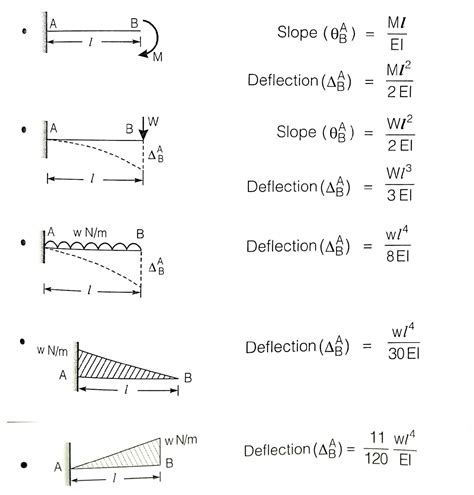 Slope And Deflection Formula