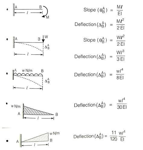 slope and deflection using moment area method