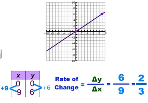 Slope And Rate Of Change Mathbitsnotebook A1 Rate Of Change And Slope Worksheet - Rate Of Change And Slope Worksheet