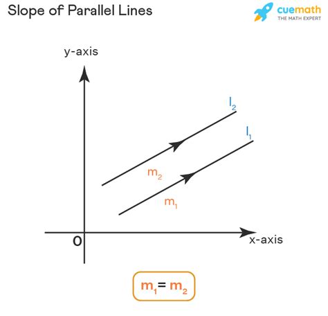 Slope Of A Line Parallel To This Line