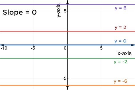 Slope Of Horizontal Line