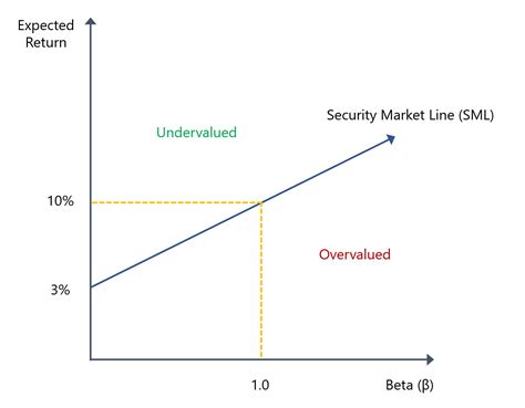 Slope Of Sml