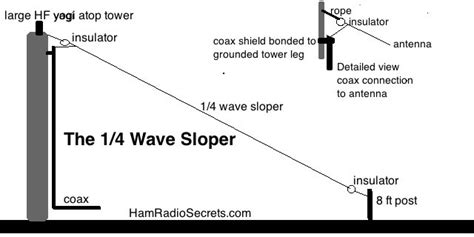 Sloper Antenna