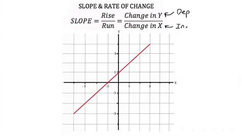 Slopes And Rate Of Change Quiz Amp Worksheet Rate Of Change And Slope Worksheet - Rate Of Change And Slope Worksheet