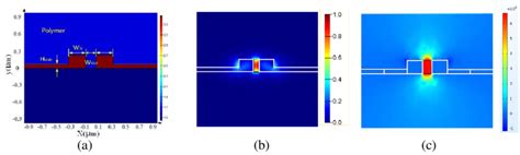 slot waveguide 