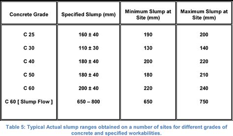 Slump Test Table