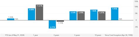 Performance charts for Janus Henderson Ove