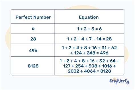 Smallest Perfect Number