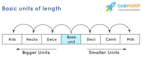 Smallest Unit Of Measurement