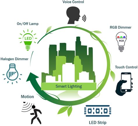 Smart Lighting Systems Modular Intelligent Control System