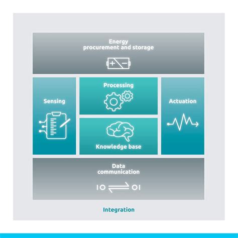 Smart Systems Integration