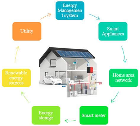 Read Smart Home Energy Management System With Renewable And 