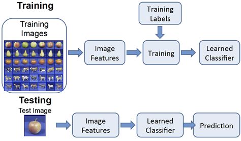 Smartobject Object Recognition Training