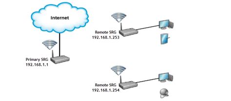 Full Download Smartrg Residential Gateways How To Setup A Network 