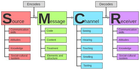 Smcr Model Of Communication