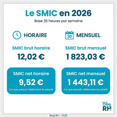 Smic En Algérie