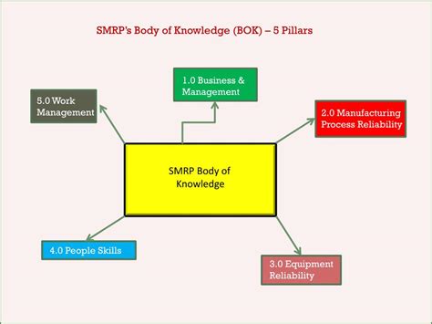 smrp 5 pillars of knowledge