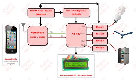 Download Sms Based Wireless Home Appliance Control System 