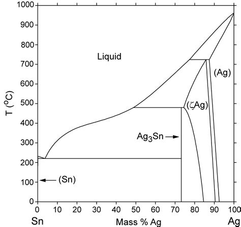 Sn Phase Diagram
