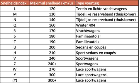 snelheidsindex