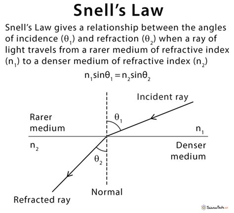 Snell X27 S Law Formula Definition And Examples Snells Law Worksheet Answers - Snells Law Worksheet Answers