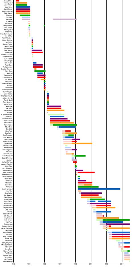 Snl Cast By Year Chart