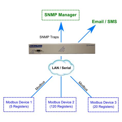 Snmp Dps Telecom
