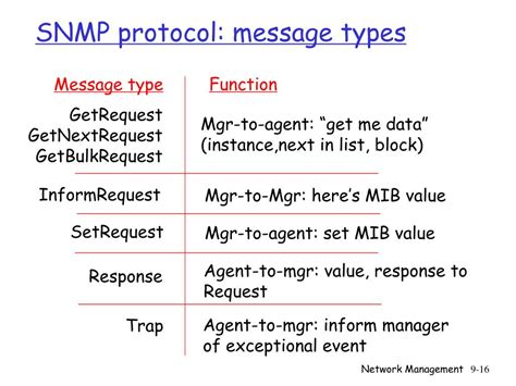 Snmp Message Types