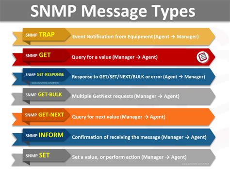 Image related to snmp-message-types