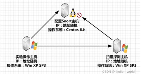 snort与单台防火墙联动实验 - 代码先锋网