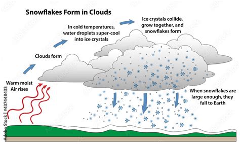snow how it is formed
