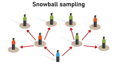 snowball sampling adalah