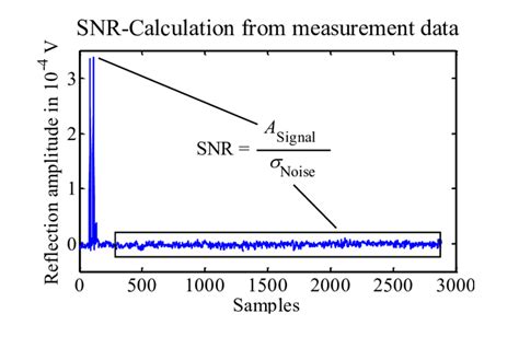 snr calculation in ns2