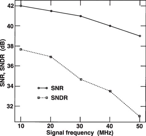 Snr 和 Sndr