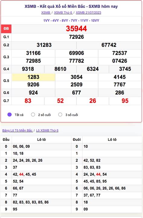 so.xo.mien.bac | Trc tip kt qu x s Min