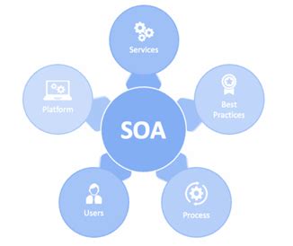 Soa Full Form In Banking