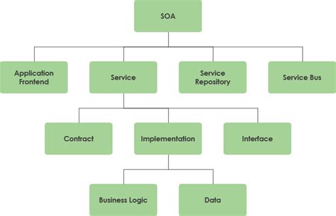 Soa Principles Of Service Design Prentice Hall Service Oriented Computing Series From Thomas Erl