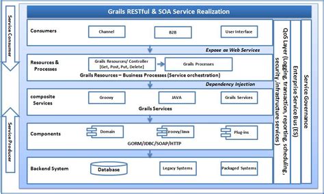 Soa With Rest