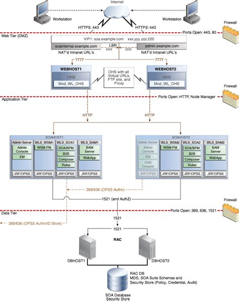 Full Download Soa Enterprise Deployment Guide 